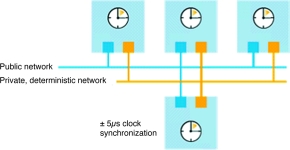 Figure 2. Deterministic Ethernet solutions in the form of a dedicated network for realtime data transfer